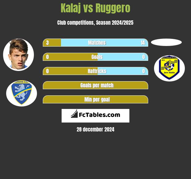 Kalaj vs Ruggero h2h player stats