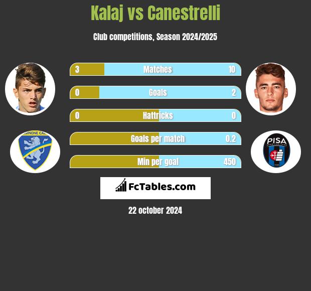 Kalaj vs Canestrelli h2h player stats