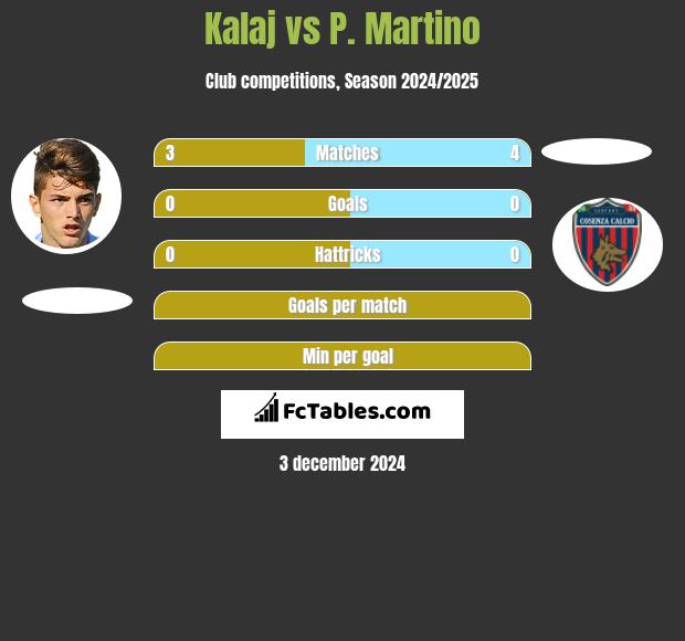 Kalaj vs P. Martino h2h player stats