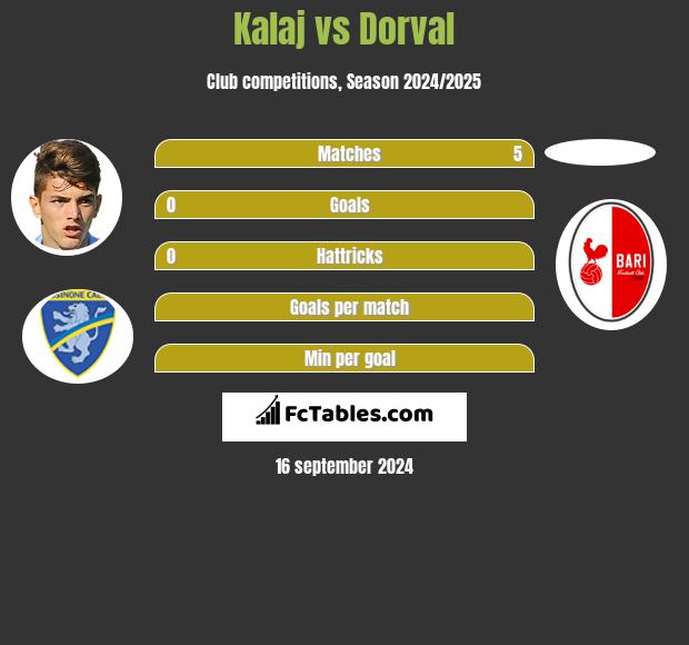 Kalaj vs Dorval h2h player stats