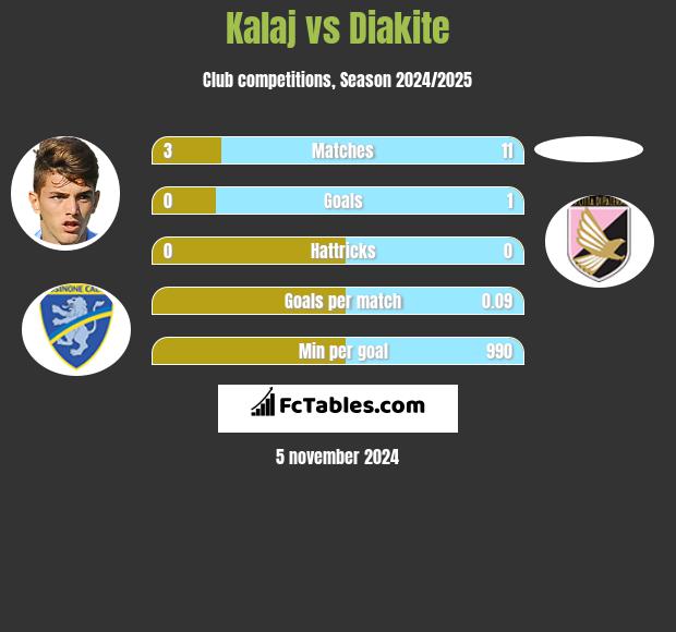 Kalaj vs Diakite h2h player stats