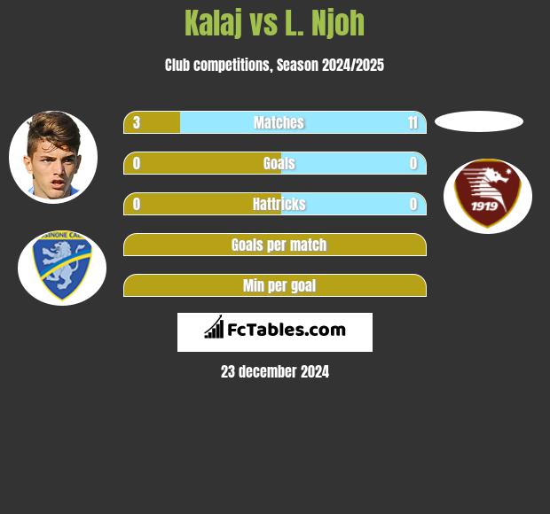 Kalaj vs L. Njoh h2h player stats