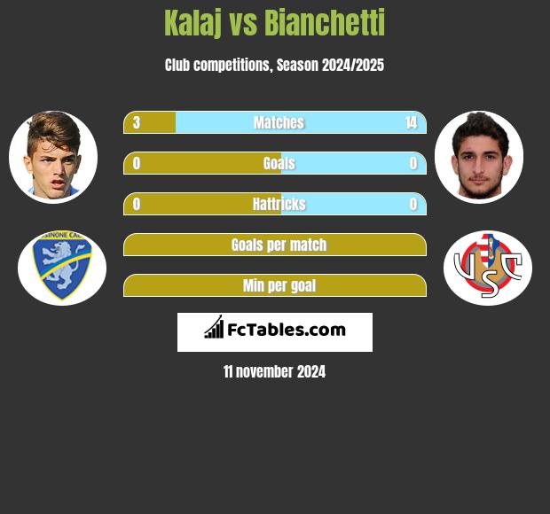 Kalaj vs Bianchetti h2h player stats