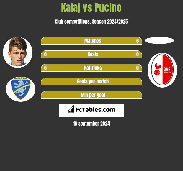 Kalaj vs Pucino h2h player stats