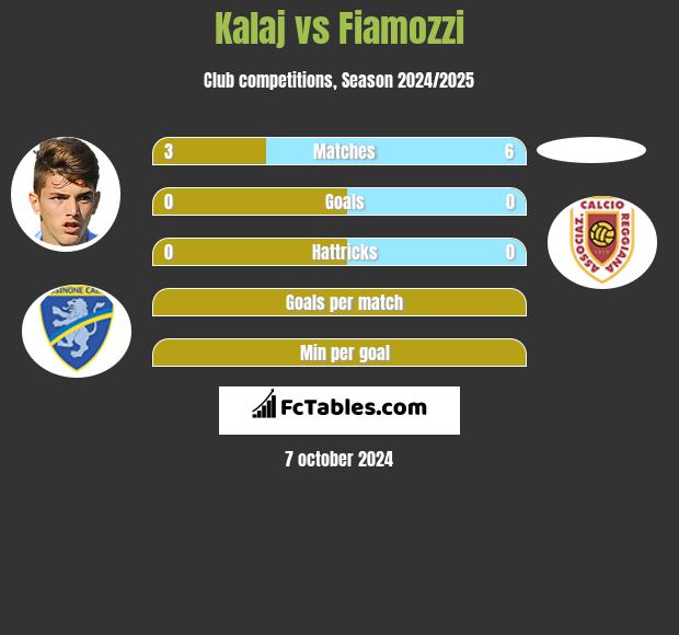 Kalaj vs Fiamozzi h2h player stats