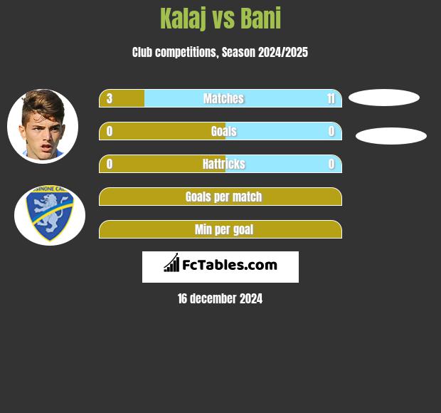 Kalaj vs Bani h2h player stats