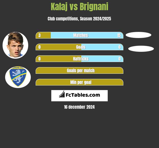 Kalaj vs Brignani h2h player stats