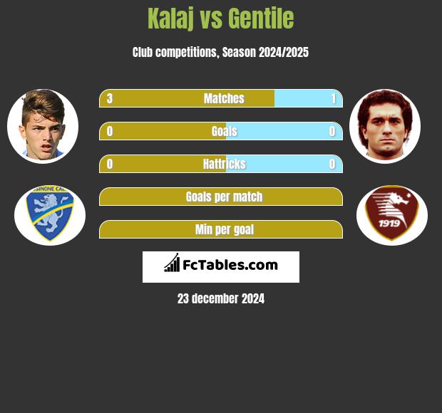 Kalaj vs Gentile h2h player stats