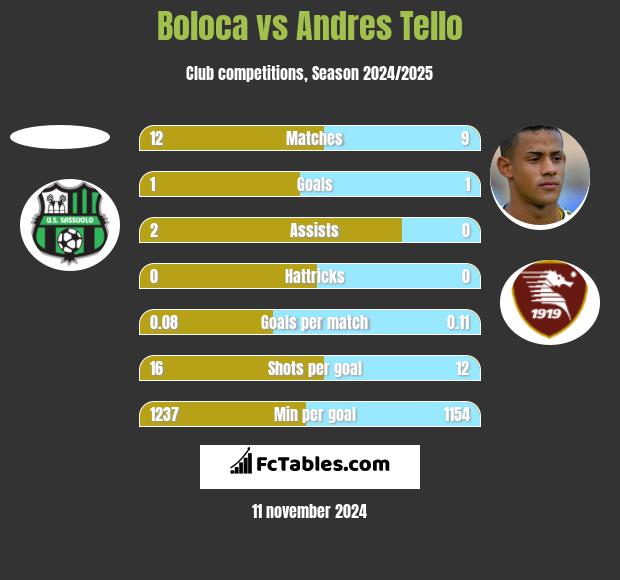 Boloca vs Andres Tello h2h player stats