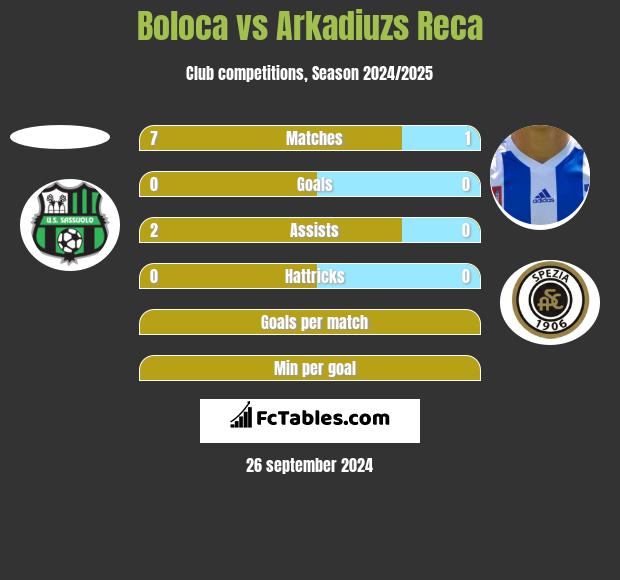 Boloca vs Arkadiuzs Reca h2h player stats