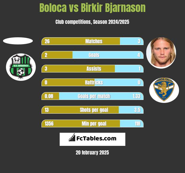 Boloca vs Birkir Bjarnason h2h player stats