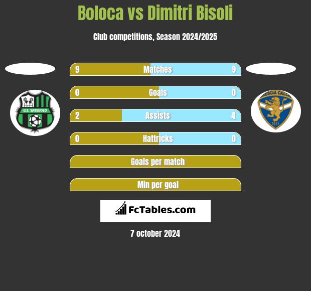 Boloca vs Dimitri Bisoli h2h player stats