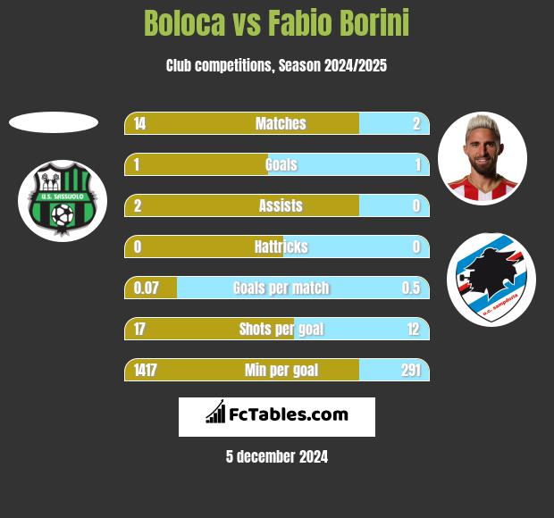 Boloca vs Fabio Borini h2h player stats