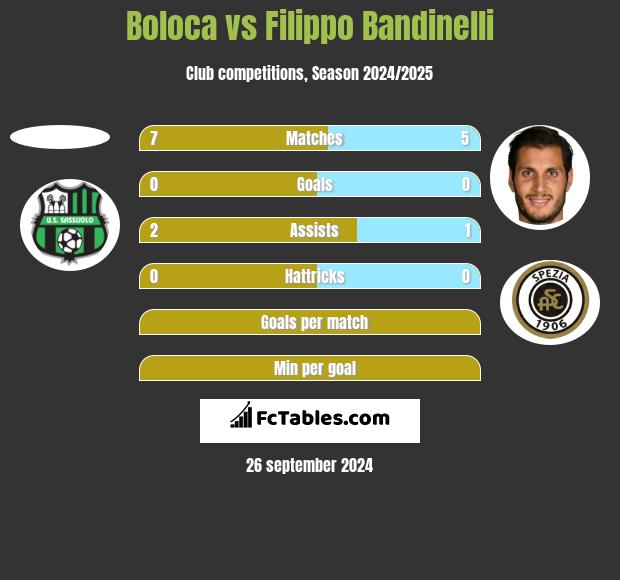 Boloca vs Filippo Bandinelli h2h player stats