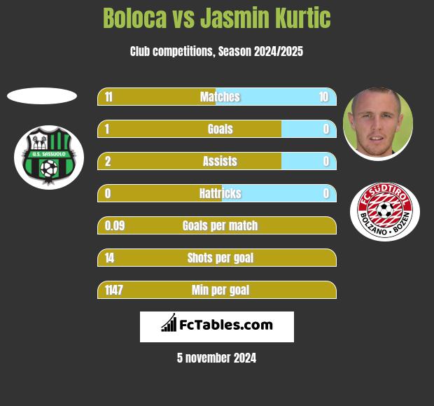 Boloca vs Jasmin Kurtic h2h player stats