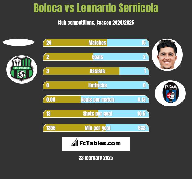 Boloca vs Leonardo Sernicola h2h player stats