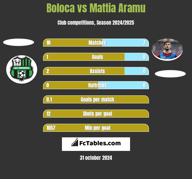 Boloca vs Mattia Aramu h2h player stats