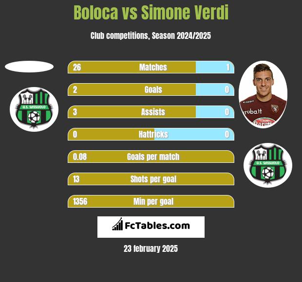 Boloca vs Simone Verdi h2h player stats