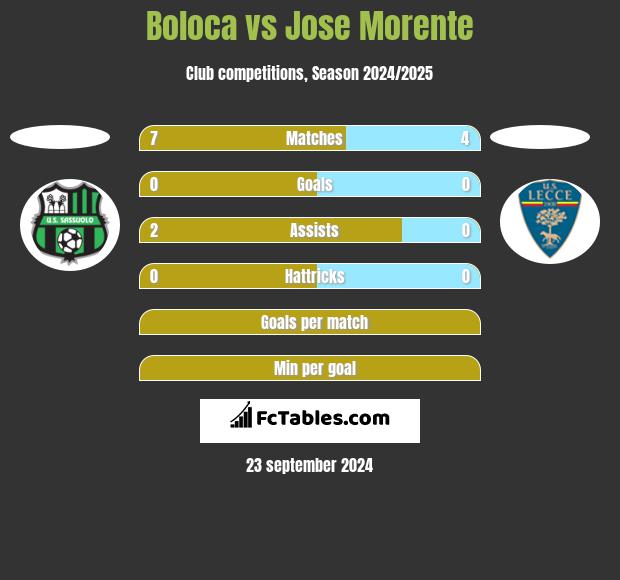 Boloca vs Jose Morente h2h player stats