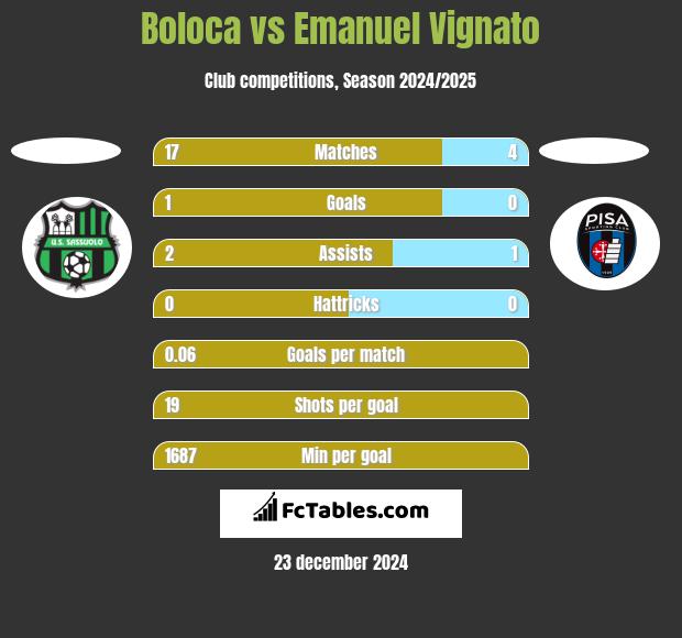 Boloca vs Emanuel Vignato h2h player stats