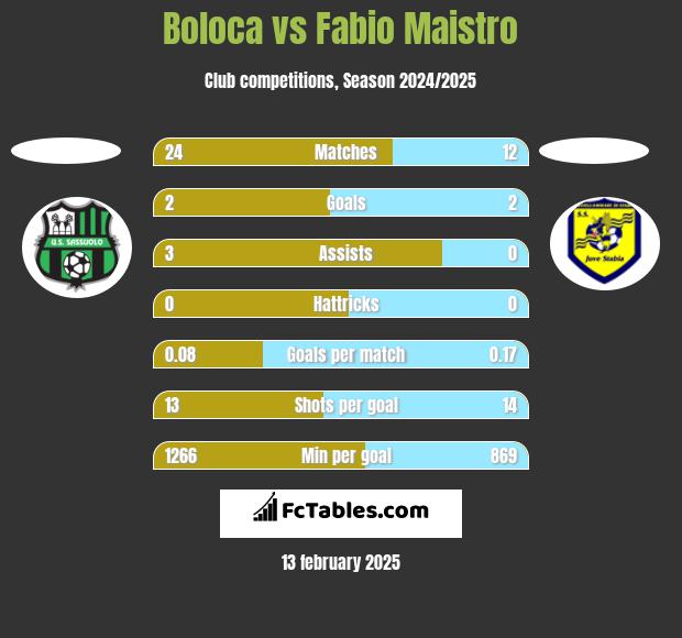 Boloca vs Fabio Maistro h2h player stats