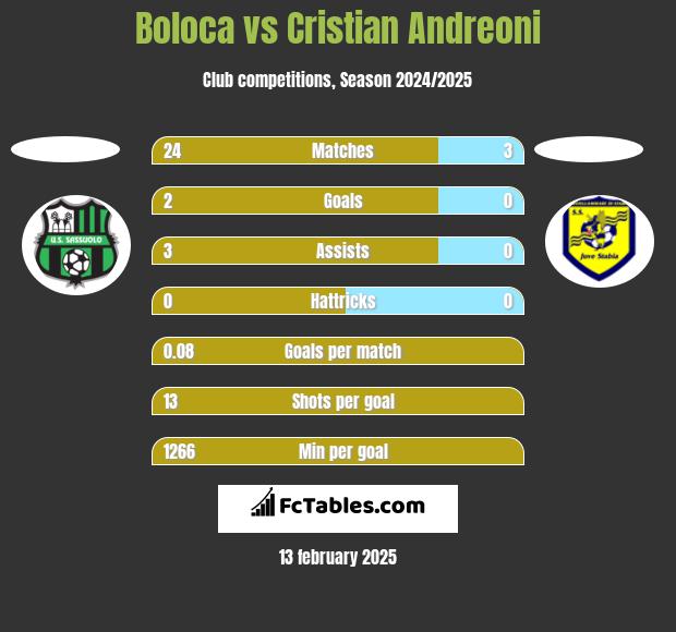 Boloca vs Cristian Andreoni h2h player stats