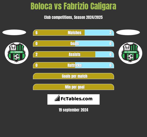 Boloca vs Fabrizio Caligara h2h player stats