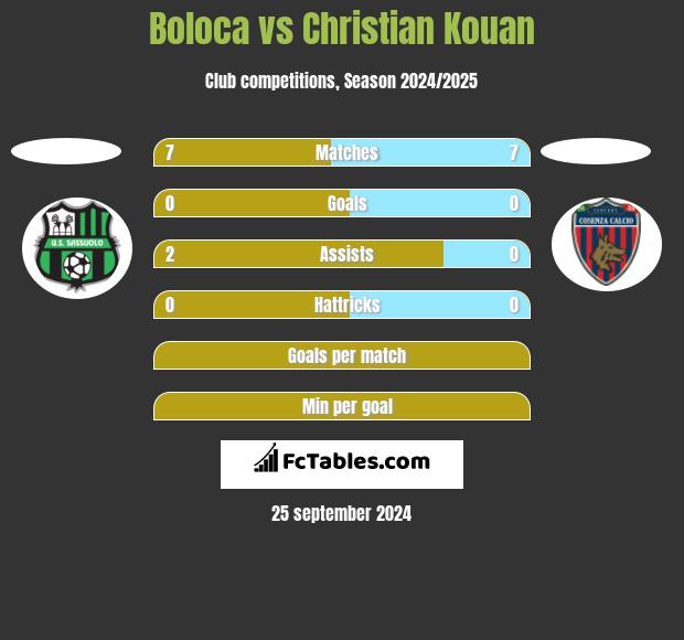 Boloca vs Christian Kouan h2h player stats