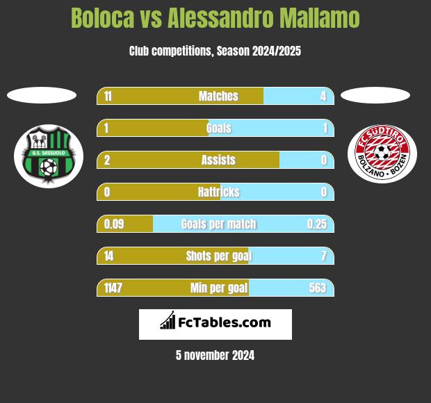 Boloca vs Alessandro Mallamo h2h player stats