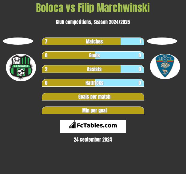 Boloca vs Filip Marchwinski h2h player stats