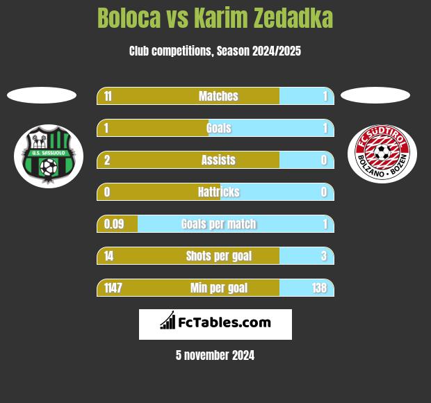 Boloca vs Karim Zedadka h2h player stats