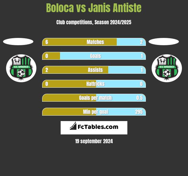 Boloca vs Janis Antiste h2h player stats