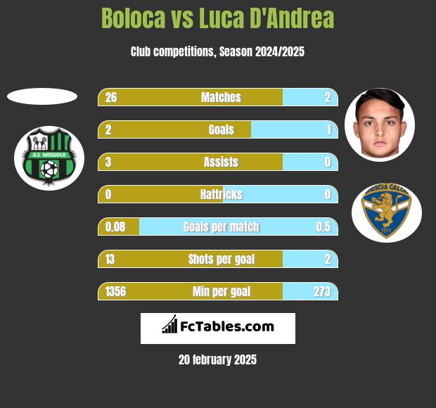 Boloca vs Luca D'Andrea h2h player stats