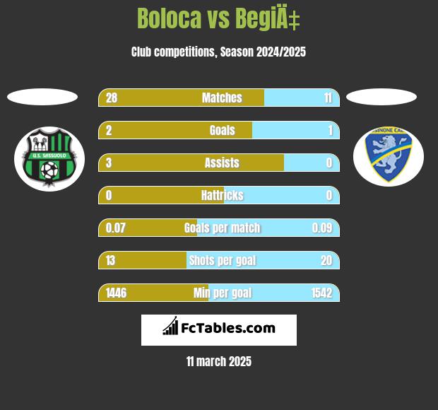 Boloca vs BegiÄ‡ h2h player stats