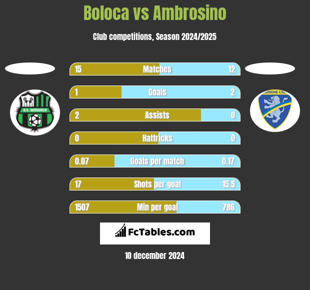 Boloca vs Ambrosino h2h player stats