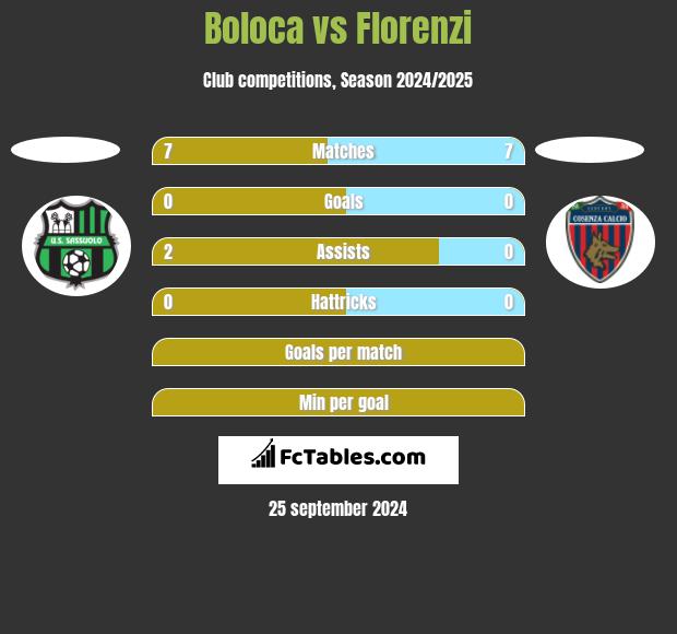 Boloca vs Florenzi h2h player stats