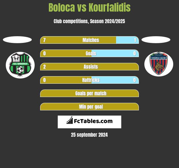 Boloca vs Kourfalidis h2h player stats