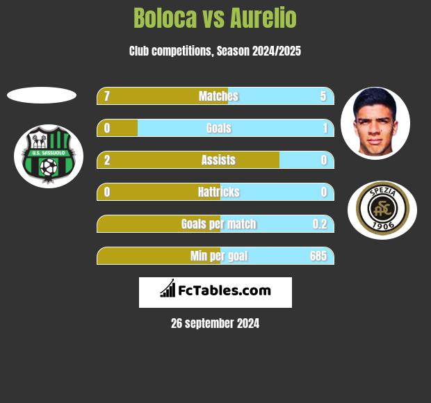 Boloca vs Aurelio h2h player stats