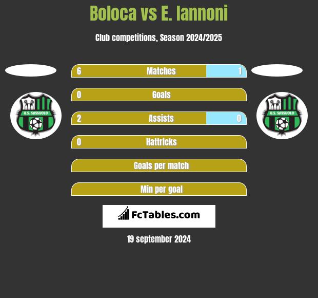 Boloca vs E. Iannoni h2h player stats