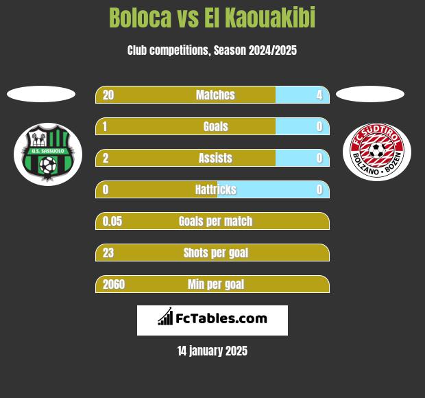 Boloca vs El Kaouakibi h2h player stats