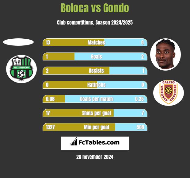 Boloca vs Gondo h2h player stats