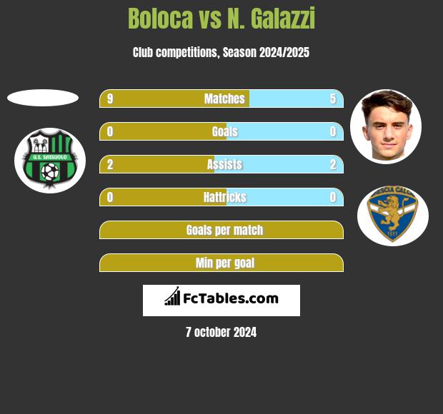 Boloca vs N. Galazzi h2h player stats