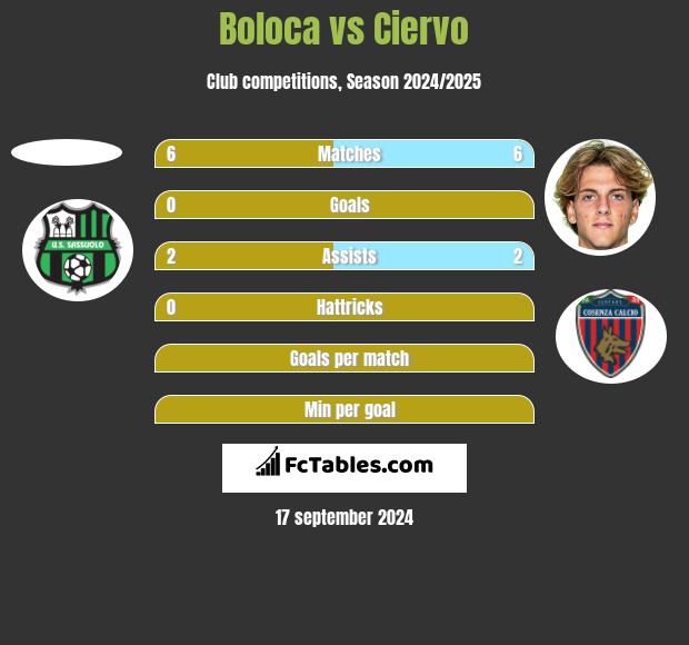 Boloca vs Ciervo h2h player stats