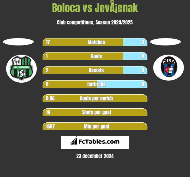 Boloca vs JevÅ¡enak h2h player stats