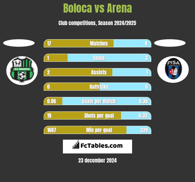 Boloca vs Arena h2h player stats