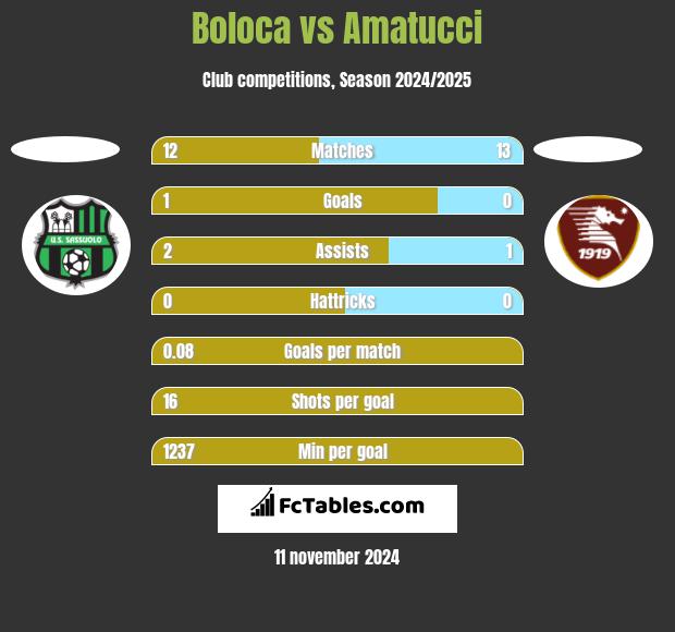 Boloca vs Amatucci h2h player stats