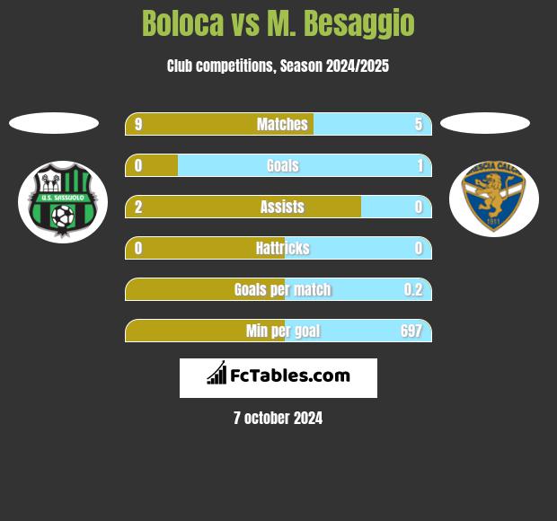 Boloca vs M. Besaggio h2h player stats