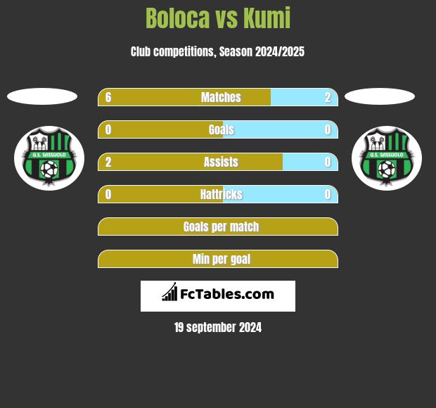 Boloca vs Kumi h2h player stats