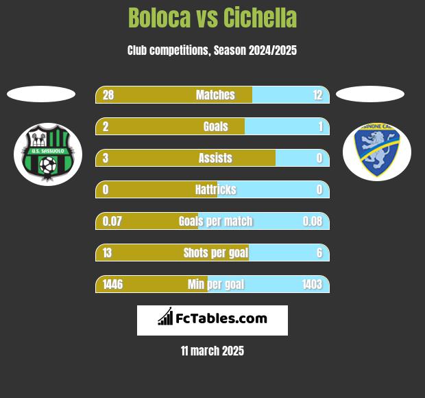 Boloca vs Cichella h2h player stats