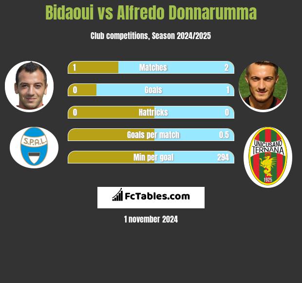 Bidaoui vs Alfredo Donnarumma h2h player stats